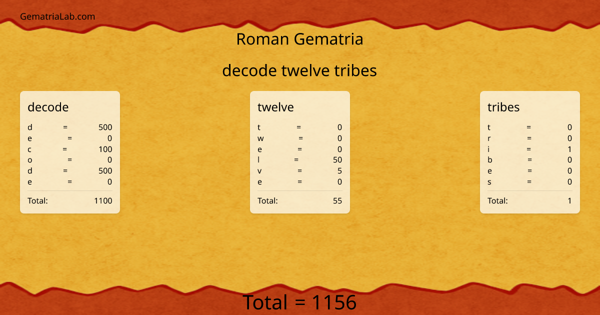 decode twelve tribes in roman Gematria